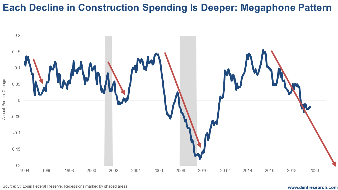 Each Decline in Construction Spending Is Deeper: Megaphone Pattern